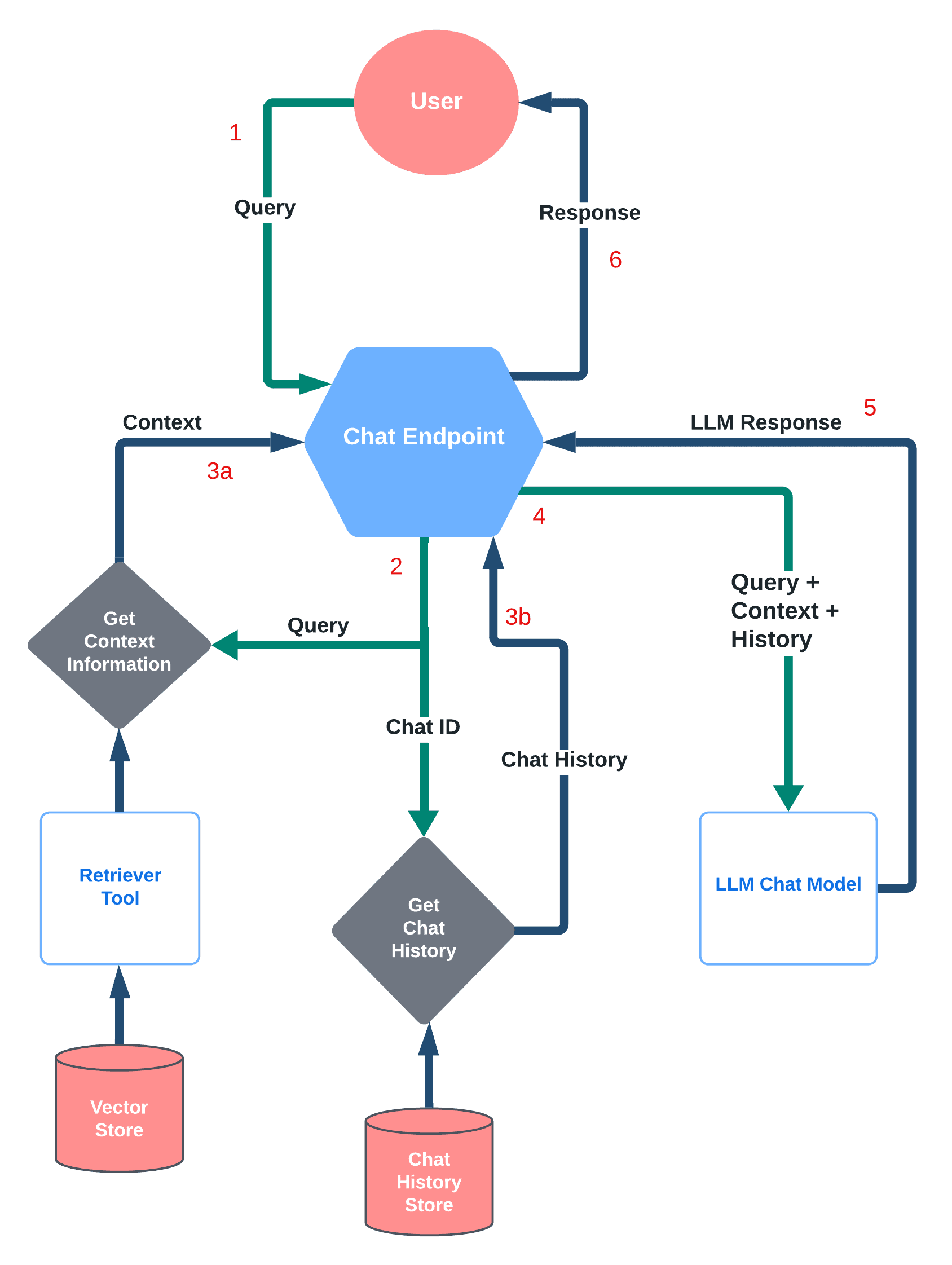 High-level overview of query processing by chat endpoint with RAG and chat history